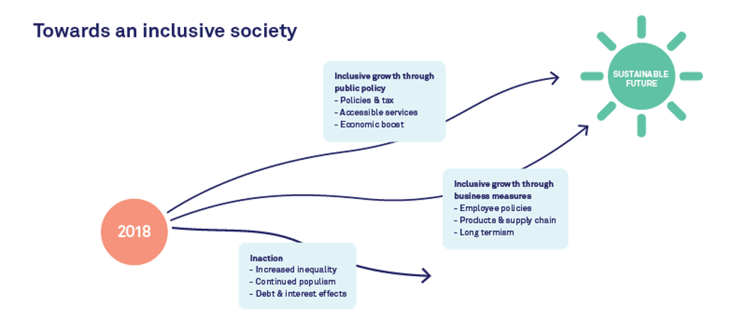 Towards an inclusive society