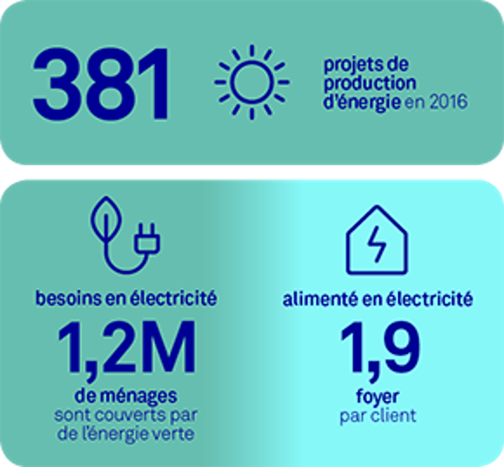 Impact environnemental via les énergies renouvelables