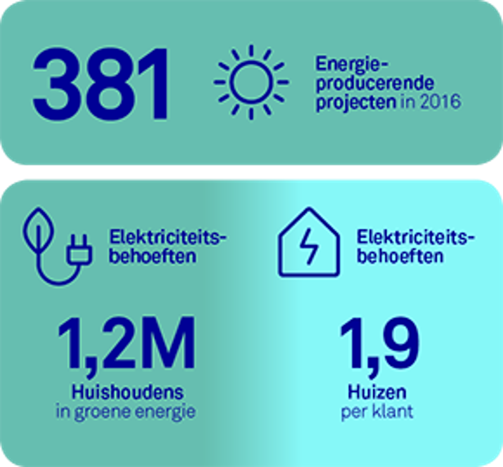 Impact op milieu via duurzame energie